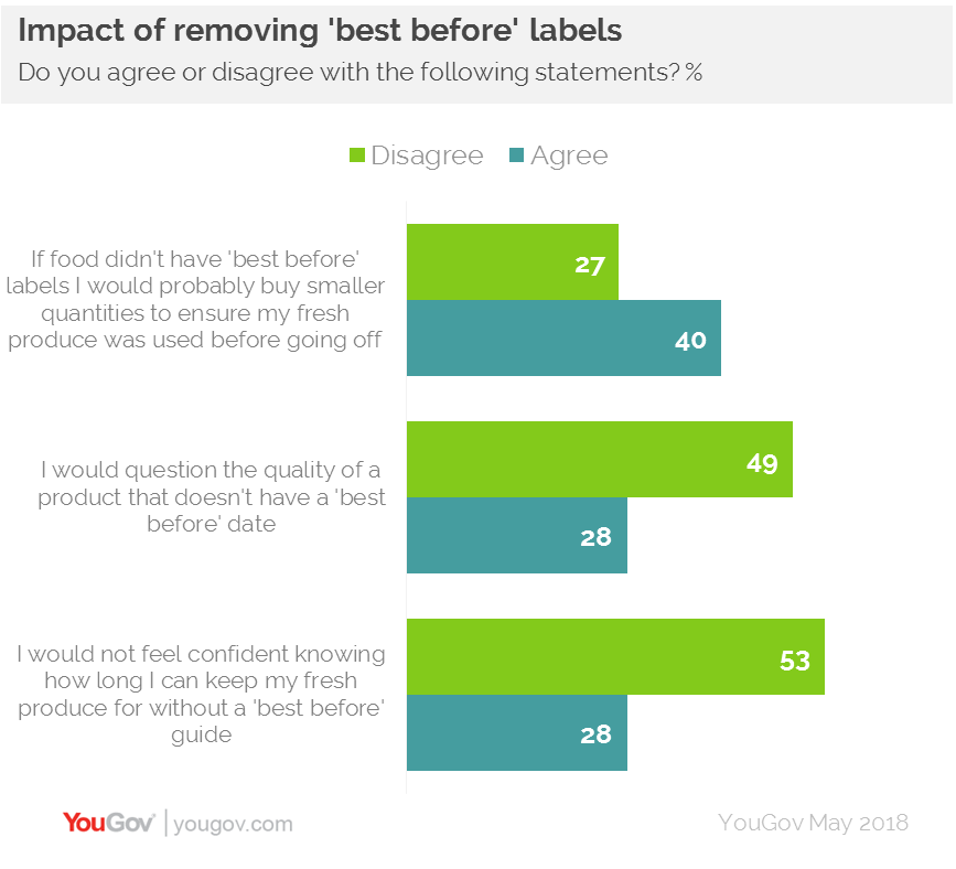 YouGov Will scrapping best before dates influence consumer behaviour?